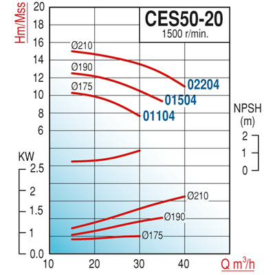Varan CES 50-20-01504 Uçtan Emişli (1500 d/d) Kapalı Kaplinli / EN 733 Yüksek Verimli Endüstriyel Santrifüj Pompa (2 HP / 1.5 kW) 12,5 mSS / 35 m3/h