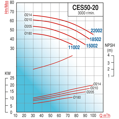 Varan CES 50-20-15002 Uçtan Emişli - Kapalı Kaplinli / EN 733 Yüksek Verimli Endüstriyel Santrifüj Pompa (20 HP / 15 kW) 54 mSS / 34 m3/h