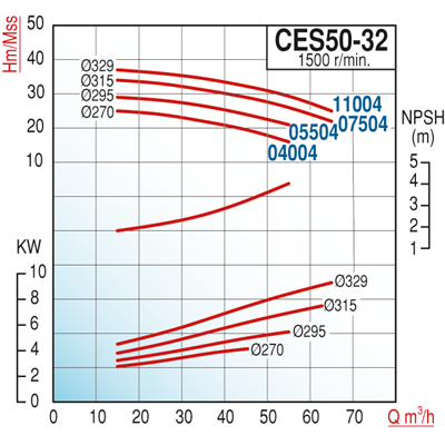 Varan CES 50-32-11004 Uçtan Emişli (1500 d/d) Kapalı Kaplinli / EN 733 Yüksek Verimli Endüstriyel Santrifüj Pompa (15 HP / 11.2 kW) 37 mSS / 65 m3/h