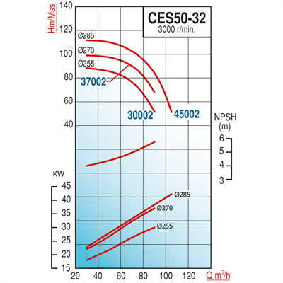 Varan CES 50-32-37002 Uçtan Emişli - Kapalı Kaplinli / EN 733 Yüksek Verimli Endüstriyel Santrifüj Pompa (50 HP / 37 kW) 99 mSS / 90 m3/h