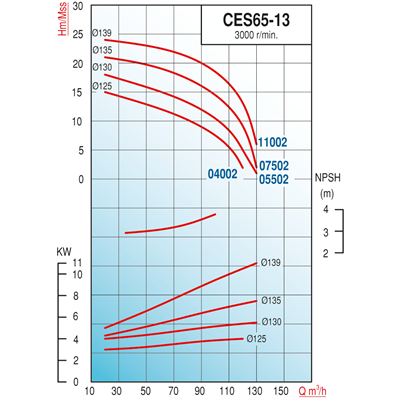 Varan CES 65-13-05502 Uçtan Emişli - Kapalı Kaplinli / EN 733 Yüksek Verimli Endüstriyel Santrifüj Pompa (7.5 HP / 5.5 kW) 18 mSS / 130 m3/h