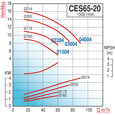 Varan CES 65-20-03004 Uçtan Emişli (1500 d/d) Kapalı Kaplinli / EN 733 Yüksek Verimli Endüstriyel Santrifüj Pompa (4 HP / 3 kW) 14 mSS / 75 m3/h
