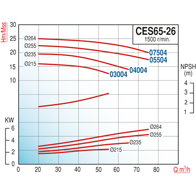 Varan CES 65-26-07504 Uçtan Emişli (1500 d/d) Kapalı Kaplinli / EN 733 Yüksek Verimli Endüstriyel Santrifüj Pompa (10 HP / 7.5 kW) 25 mSS / 75 m3/h