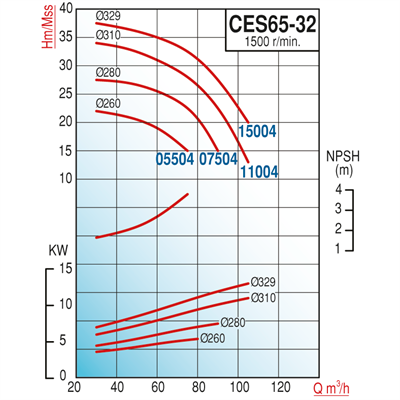 Varan CES 65-32-15004 Uçtan Emişli (1500 d/d) Kapalı Kaplinli / EN 733 Yüksek Verimli Endüstriyel Santrifüj Pompa (20 HP / 15 kW) 37,5 mSS / 105 m3/h