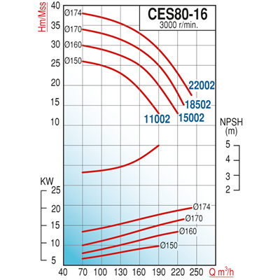Varan CES 80-16-15002 Uçtan Emişli - Kapalı Kaplinli / EN 733 Yüksek Verimli Endüstriyel Santrifüj Pompa (20 HP / 15 kW) 30 mSS / 220 m3/h
