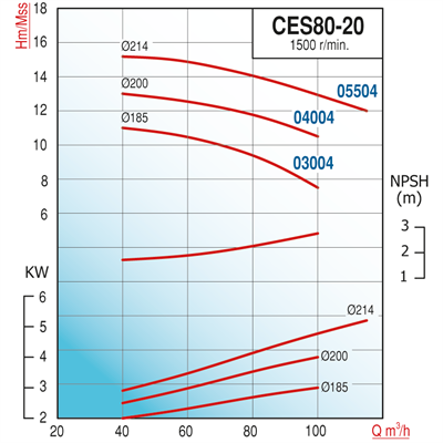 Varan CES 80-20-04004 Uçtan Emişli (1500 d/d) Kapalı Kaplinli / EN 733 Yüksek Verimli Endüstriyel Santrifüj Pompa (5.5 HP / 4 kW) 13 mSS / 100 m3/h