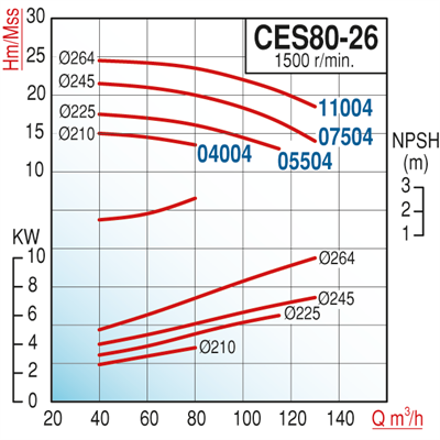 Varan CES 80-26-05504 Uçtan Emişli (1500 d/d) Kapalı Kaplinli / EN 733 Yüksek Verimli Endüstriyel Santrifüj Pompa (7.5 HP / 5.5 kW) 17,5 mSS / 115 m3/h