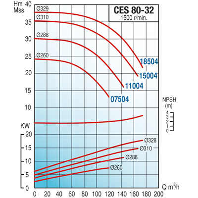 Varan CES 80-32-15004 Uçtan Emişli (1500 d/d) Kapalı Kaplinli / EN 733 Yüksek Verimli Endüstriyel Santrifüj Pompa (20 HP / 15 kW) 35 mSS / 160 m3/h