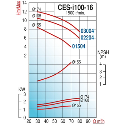 Varan CES-I 100-16-03004 Pik Döküm / İn-line (Hat Tipi) 1500 d/d Endüstriyel Dik Milli Santrifüj Pompa (4 HP / 3 kW) 12 mSS / 80 m3/h