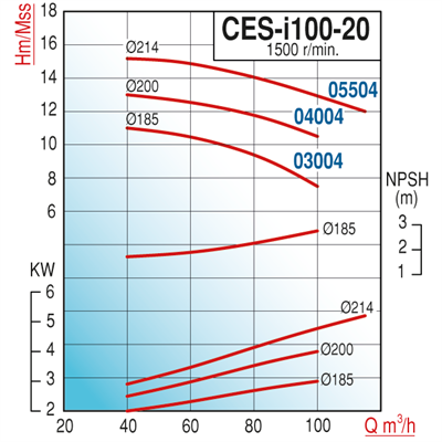 Varan CES-I 100-20-04004 Pik Döküm / İn-line (Hat Tipi) 1500 d/d Endüstriyel Dik Milli Santrifüj Pompa (5.5 HP / 4 kW) 13 mSS / 100 m3/h
