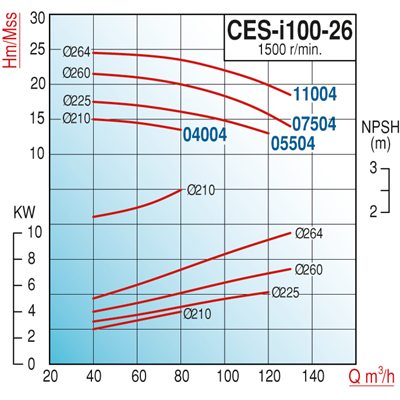 Varan CES-I 100-26-07504 Pik Döküm / İn-line (Hat Tipi) 1500 d/d Endüstriyel Dik Milli Santrifüj Pompa (10 HP / 7.5 kW) 21,5 mSS / 130 m3/h