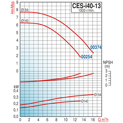 Varan CES-I 40-16-00754 Pik Döküm / İn-line (Hat Tipi) 1500 d/d Endüstriyel Dik Milli Santrifüj Pompa (1 HP/ 0.75 kW) 11,6 mSS / 14 m3/h