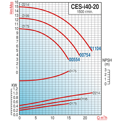 Varan CES-I 40-20-00754 Pik Döküm / İn-line (Hat Tipi) 1500 d/d Endüstriyel Dik Milli Santrifüj Pompa (1 HP/ 0.75 kW) 12,5 mSS / 15 m3/h