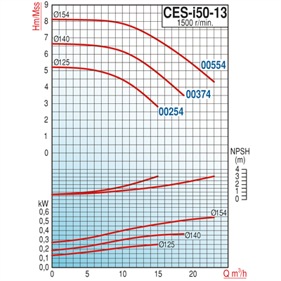 Varan CES-i 50-13-00374 Pik Döküm / İn-line (Hat Tipi) Endüstriyel Dik Milli Santrifüj Pompa (