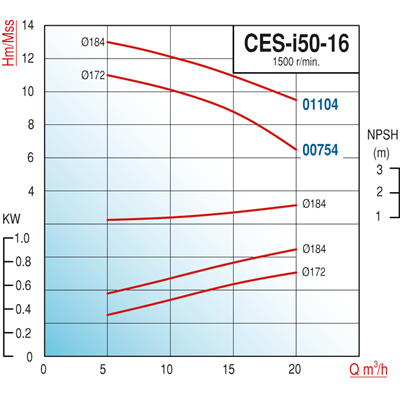 Varan CES-I 50-16-00754 Pik Döküm / İn-line (Hat Tipi) 1500 d/d Endüstriyel Dik Milli Santrifüj Pompa (1 HP/ 0.75 kW) 11 mSS / 20 m3/h