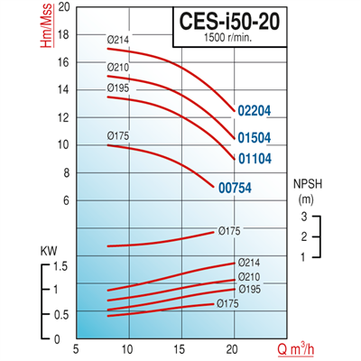 Varan CES-I 50-20-02204 Pik Döküm / İn-line (Hat Tipi) 1500 d/d Endüstriyel Dik Milli Santrifüj Pompa (3 HP / 2.2 kW) 17 mSS / 20 m3/h