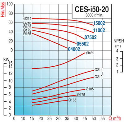 Varan CES-I 50-20-04002 Pik Döküm / İn-line (Hat Tipi) Endüstriyel Dik Milli Santrifüj Pompa (5.5 HP / 4 kW) 37 mSS / 35 m3/h