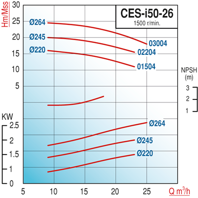 Varan CES-I 50-26-01504 Pik Döküm / İn-line (Hat Tipi) 1500 d/d Endüstriyel Dik Milli Santrifüj Pompa (2 HP / 1.5 kW) 16 mSS / 23 m3/h
