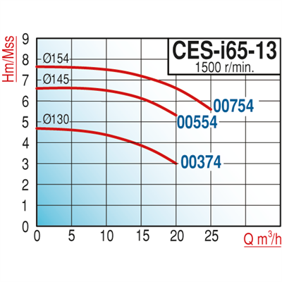Varan CES-I 65-13-00554 Pik Döküm / İn-line (Hat Tipi) 1500 d/d Endüstriyel Dik Milli Santrifüj Pompa (0.75 HP / 0.55 kW) 6,5 mSS / 20 m3/h