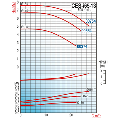 Varan CES-I 65-13-00754 Pik Döküm / İn-line (Hat Tipi) 1500 d/d Endüstriyel Dik Milli Santrifüj Pompa (1 HP/ 0.75 kW) 7,5 mSS / 25 m3/h
