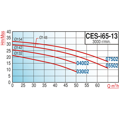 Varan CES-I 65-13-04002 Pik Döküm / İn-line (Hat Tipi) Endüstriyel Dik Milli Santrifüj Pompa (5.5 HP / 4 kW) 24 mSS / 50 m3/h