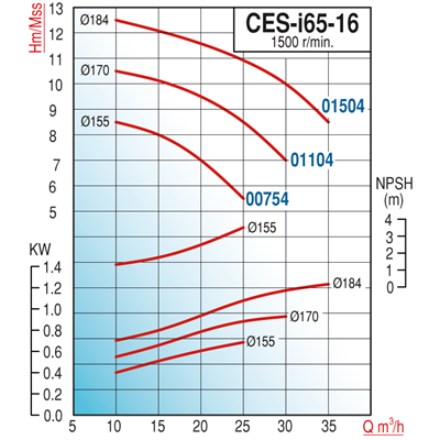 Varan CES-I 65-16-01104 Pik Döküm / İn-line (Hat Tipi) 1500 d/d Endüstriyel Dik Milli Santrifüj Pompa (1.5 HP / 1.1 kW) 10,5 mSS / 30 m3/h