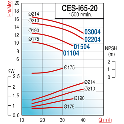 Varan CES-I 65-20-02204 Pik Döküm / İn-line (Hat Tipi) 1500 d/d Endüstriyel Dik Milli Santrifüj Pompa (3 HP / 2.2 kW) 15 mSS / 40 m3/h