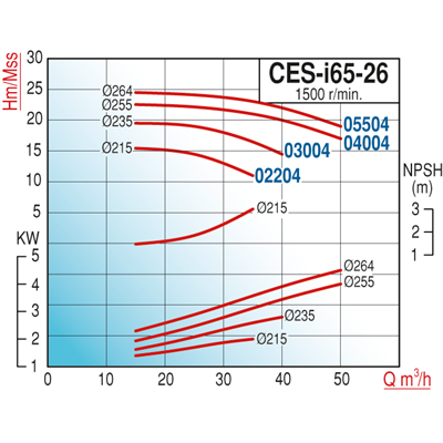 Varan CES-I 65-26-02204 Pik Döküm / İn-line (Hat Tipi) 1500 d/d Endüstriyel Dik Milli Santrifüj Pompa (3 HP / 2.2 kW) 15,5 mSS / 35 m3/h