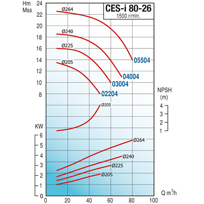 Varan CES-I 80-26-07504 Pik Döküm / İn-line (Hat Tipi) 1500 d/d Endüstriyel Dik Milli Santrifüj Pompa (10 HP / 7.5 kW) 25 mSS / 75 m3/h
