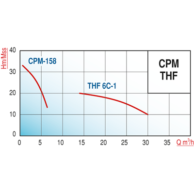 Varan CPM 158 Tek Kademe / Monoblok Endüstriyel Santrifüj Pompa (1 HP/ 0.75 kW) 30 mSS / 6 m3/h