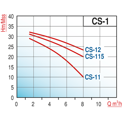 Varan CS 115 Tek Kademe / Monoblok Endüstriyel Santrifüj Pompa (1.5 HP / 1.1 kW) 31 mSS / 8 m3/h