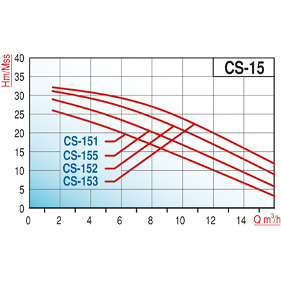Varan CS 153 Tek Kademe / Monoblok Endüstriyel Santrifüj Pompa (3 HP / 2.2 kW) 32 mSS / 16 m3/h