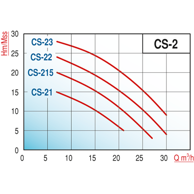 Varan CS 215 Tek Kademe / Monoblok Endüstriyel Santrifüj Pompa (1.5 HP / 1.1 kW) 20 mSS / 27 m3/h