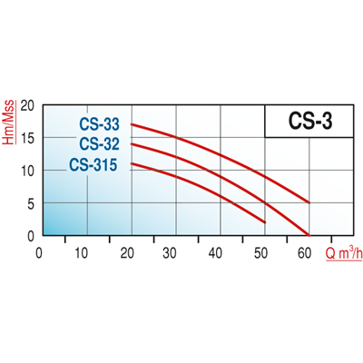 Varan CS 32 Tek Kademe / Monoblok Endüstriyel Santrifüj Pompa (2 HP / 1.5 kW) 14 mSS / 60 m3/h