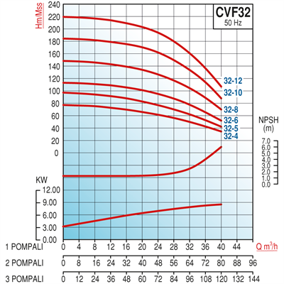 Varan CVF32-10x1 HID  Komple AISI 304 Paslanmaz / Tek Pompalı Endüstriyel Hidrofor (25 HP / 18.5 kW) 179 mSS / 40 m3/h