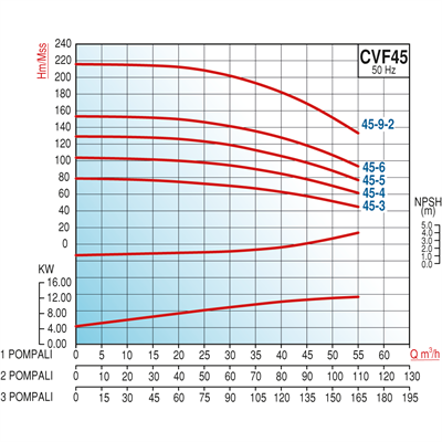 Varan CVF45-9-2x1 HID  Komple AISI 304 Paslanmaz / Tek Pompalı Endüstriyel Hidrofor (40 HP / 30 kW) 209 mSS / 55 m3/h