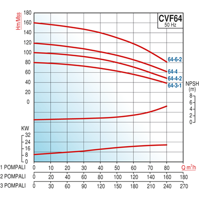 Varan CVF64-4-2x1 HID  Komple AISI 304 Paslanmaz / Tek Pompalı Endüstriyel Hidrofor (25 HP / 18.5 kW) 92 mSS / 80 m3/h
