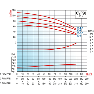 Varan CVF90-3x3 HID  Komple AISI 304 Paslanmaz / Üç Pompalı Endüstriyel Hidrofor (30 HP / 22 kW) 83 mSS / 330 m3/h