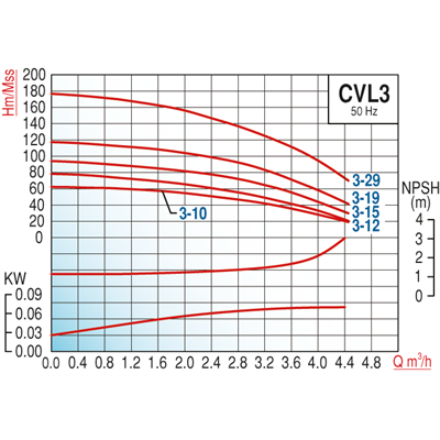 Varan CVL 3-10 Komple (AISI 304) Paslanmaz / İn-line Çok Kademeli Endüstriyel Santrifüj Pompa (1 HP/ 0.75 kW) 60 mSS / 4 m3/h