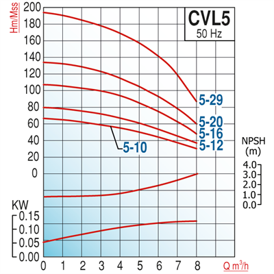 Varan CVL 5-10 Komple (AISI 304) Paslanmaz / İn-line Çok Kademeli Endüstriyel Santrifüj Pompa (2 HP / 1.5 kW) 62 mSS / 8 m3/h