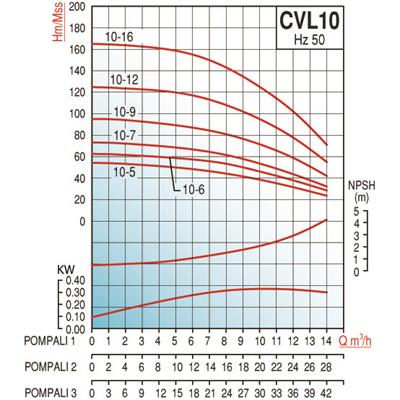 Varan CVL10-5x2 HID Komple AISI 304 Paslanmaz / Çift Pompalı Endüstriyel Hidrofor (