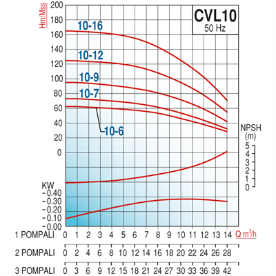 Varan CVL10-6x2 HID  Komple AISI 304 Paslanmaz / Çift Pompalı Endüstriyel Hidrofor (3 HP / 2.2 kW) 62 mSS / 28 m3/h