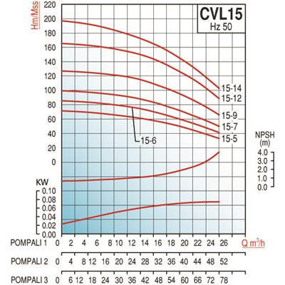 Varan CVL15-5x1 HID Komple AISI 304 Paslanmaz / Tek Pompalı Endüstriyel Hidrofor (
