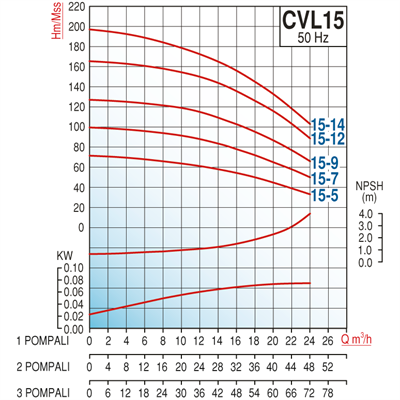 Varan CVL15-9x3 HID  Komple AISI 304 Paslanmaz / Üç Pompalı Endüstriyel Hidrofor (10 HP / 7.5 kW) 122 mSS / 72 m3/h