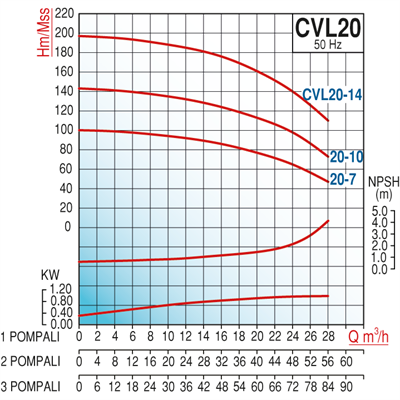 Varan CVL20-10x2 HID  Komple AISI 304 Paslanmaz / Çift Pompalı Endüstriyel Hidrofor (15 HP / 11.2 kW) 137 mSS / 56 m3/h