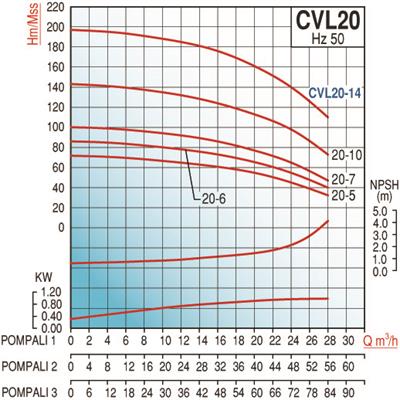 Varan CVL20-5x1 HID Komple AISI 304 Paslanmaz / Tek Pompalı Endüstriyel Hidrofor (