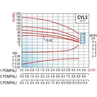 Varan CVL3-10x3 HID Komple AISI 304 Paslanmaz / Üç Pompalı Endüstriyel Hidrofor (1 HP/ 0.75 kW) 60 mSS / 12 m3/h