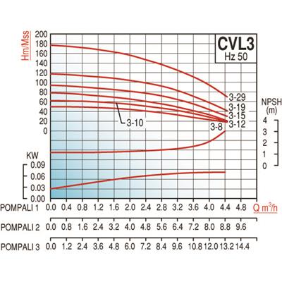 Varan CVL3-8x1 HID Komple AISI 304 Paslanmaz / Üç Pompalı Endüstriyel Hidrofor (