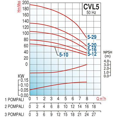 Varan CVL5-16x1 HID  Komple AISI 304 Paslanmaz / Tek Pompalı Endüstriyel Hidrofor (3 HP / 2.2 kW) 103 mSS / 8 m3/h