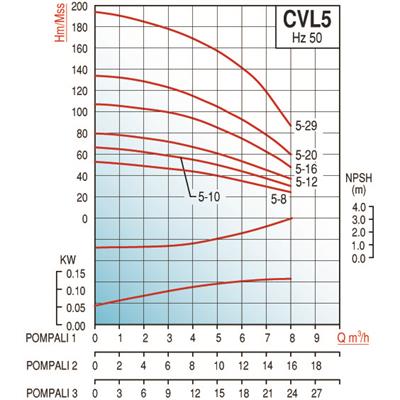 Varan CVL5-8x3 HID Komple AISI 304 Paslanmaz / Üç Pompalı Endüstriyel Hidrofor (